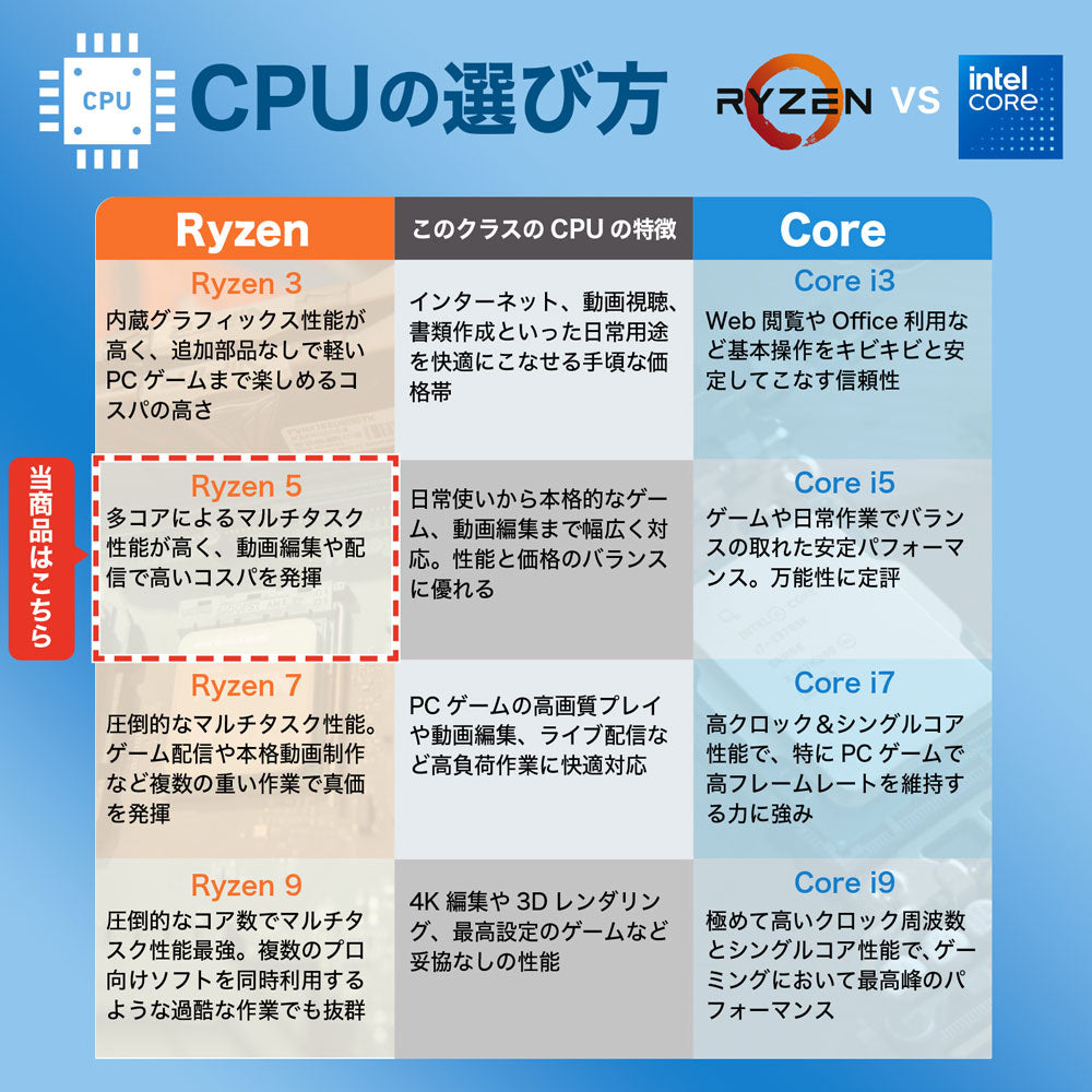 動画編集や配信で高いコストパフォーマンスを発揮するAMD Ryzen 5のCPU性能比較表