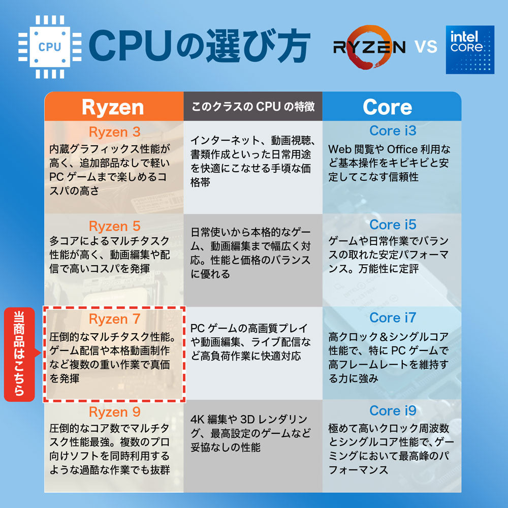 ゲーム配信や本格的な動画制作に対応するAMD Ryzen 7のCPU性能比較表