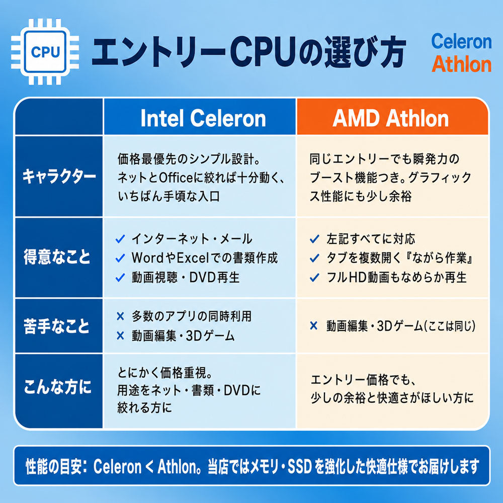 Intel Celeron｜AMD Athlon搭載パソコンの性能と適した用途の比較チャート