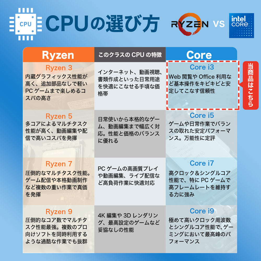 Web閲覧や事務作業に最適なIntel Core i3を強調した、CPU性能比較表の画像