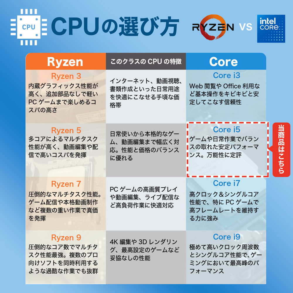 ゲームや日常作業でバランスの良いIntel Core i5を強調した、CPU性能比較表の画像