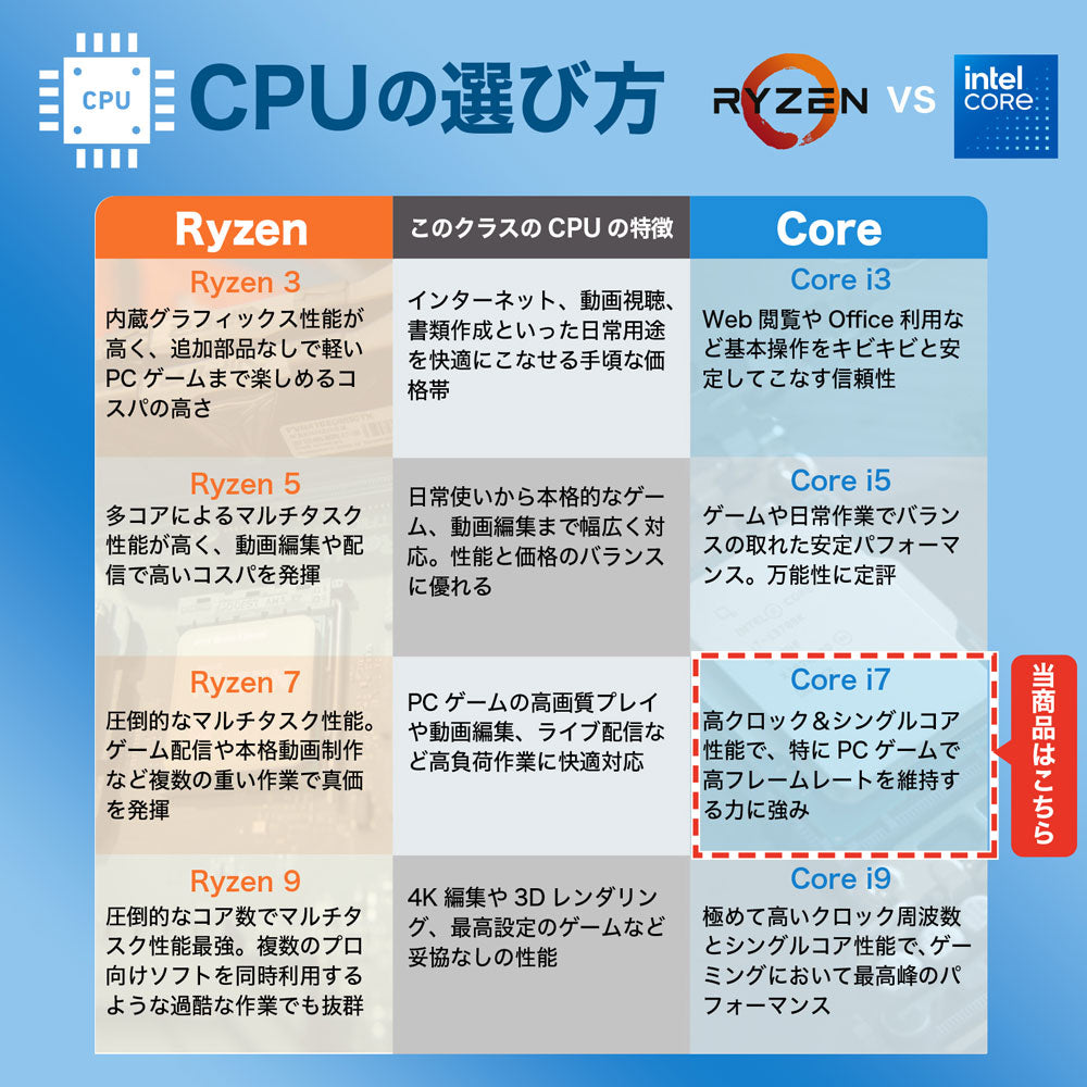 PCゲームの高フレームレート維持に強いIntel Core i7を強調した、CPU性能比較表の画像