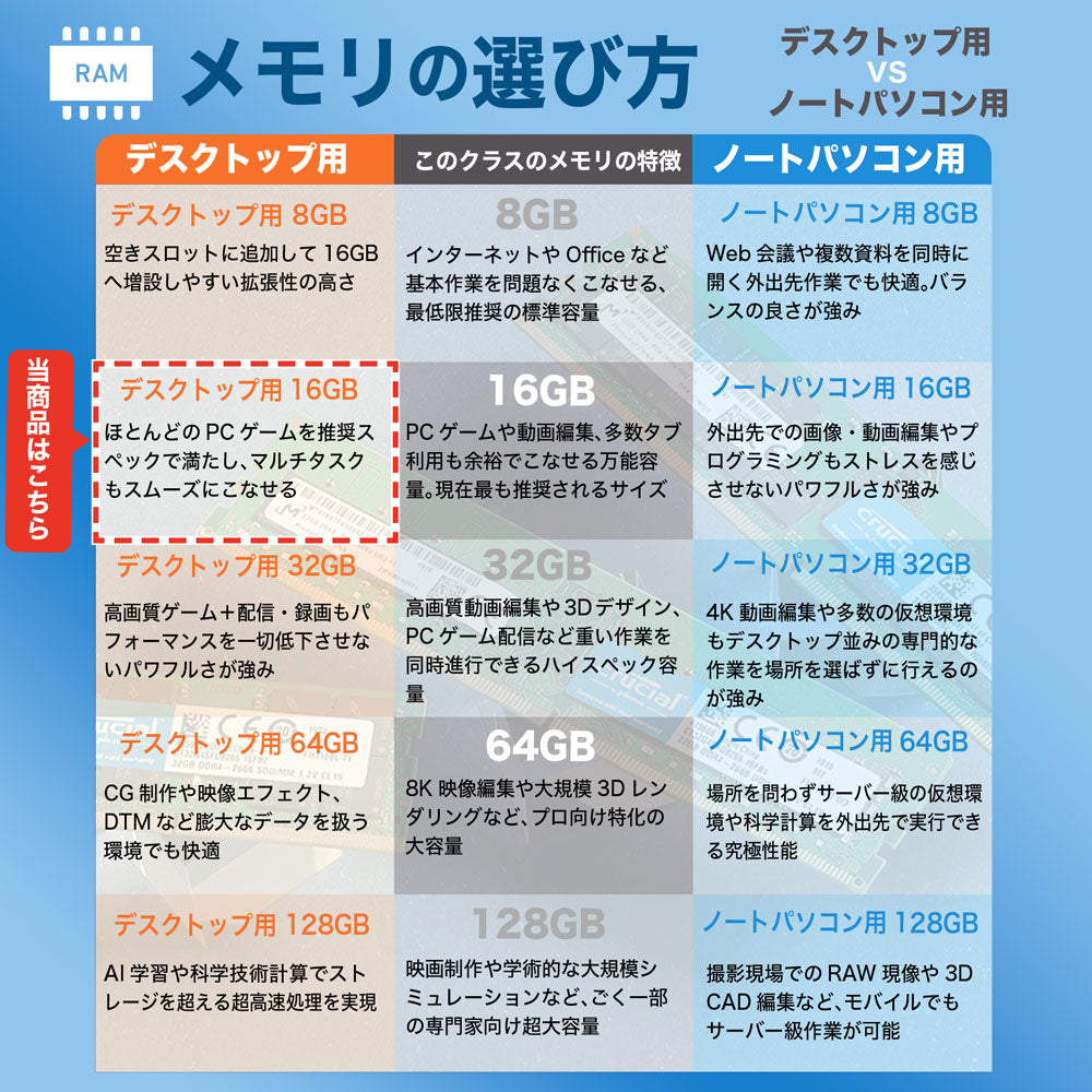 PCゲームや動画編集などマルチタスクを快適にこなすデスクトップ用16GBメモリの性能比較表