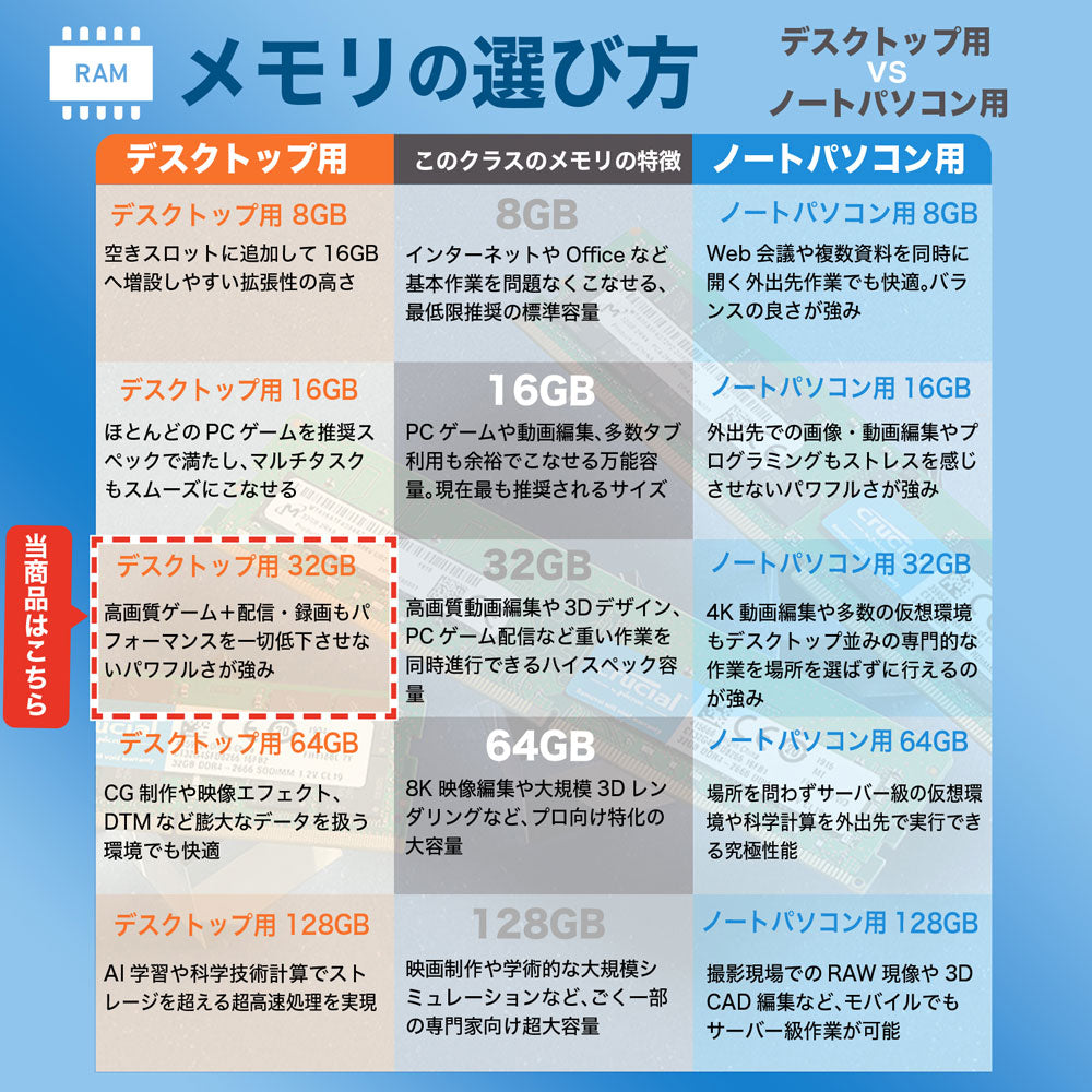 高画質ゲームの実況配信や3Dデザインなど高負荷作業に強いデスクトップパソコン用メモリ32GBの性能比較表