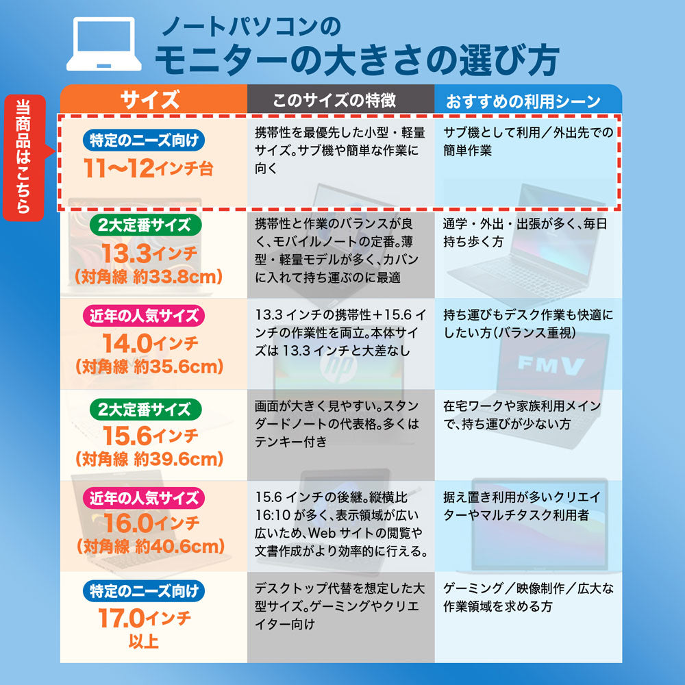 外出先での作業やサブ機に最適な、携帯性抜群の11〜12インチノートPCモニター比較表