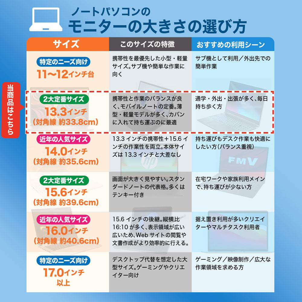 毎日の持ち歩きに便利なモバイルノートの定番、13.3インチモニターの性能比較表