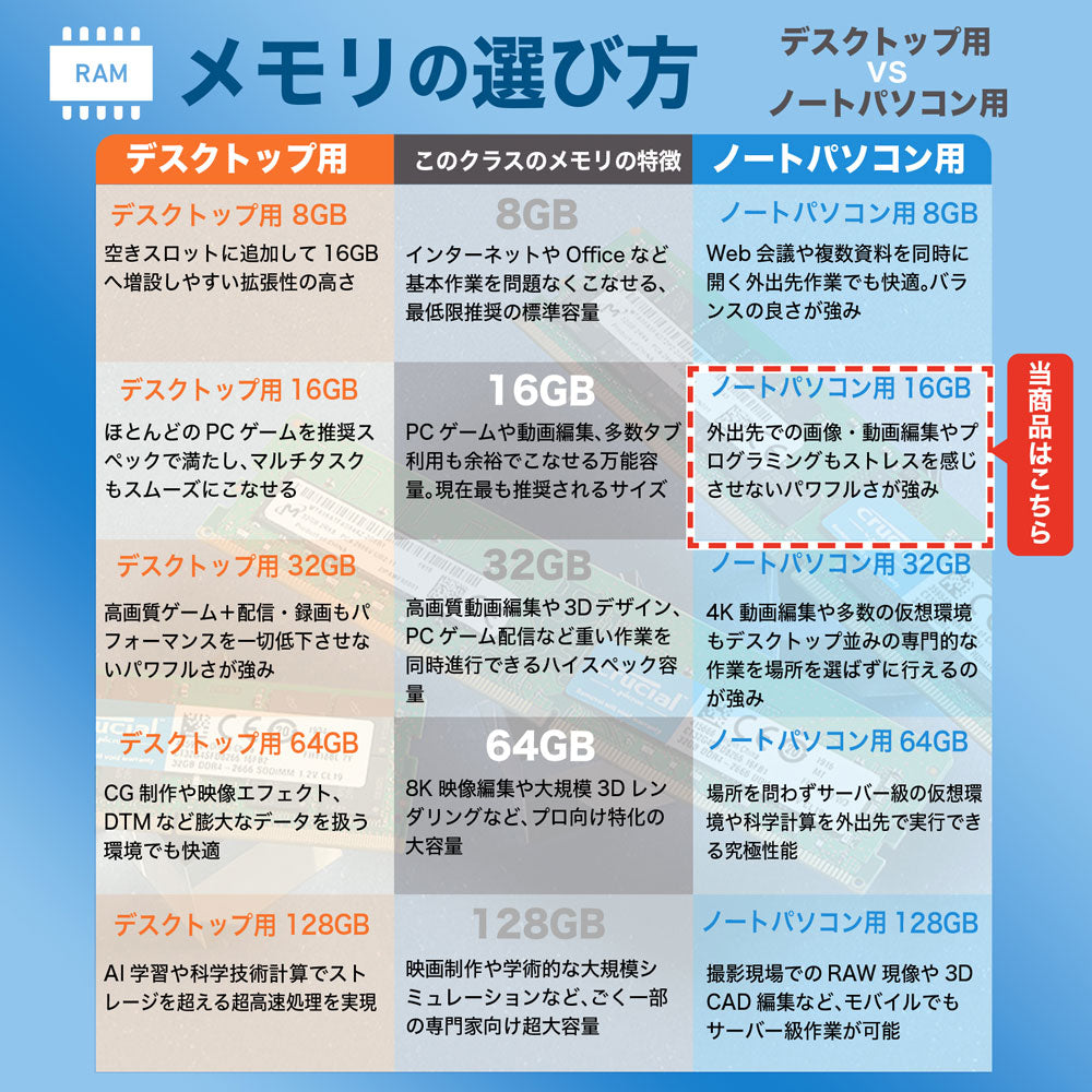 外出先での動画編集やプログラミングをストレスなく行えるノートPC用16GBメモリ比較表