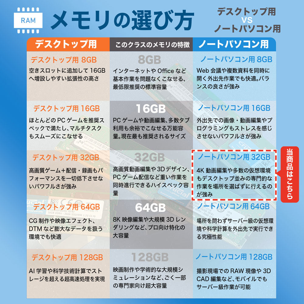 デスクトップ並みの4K動画編集を場所を選ばずに行えるノートパソコン用32GBメモリ比較表