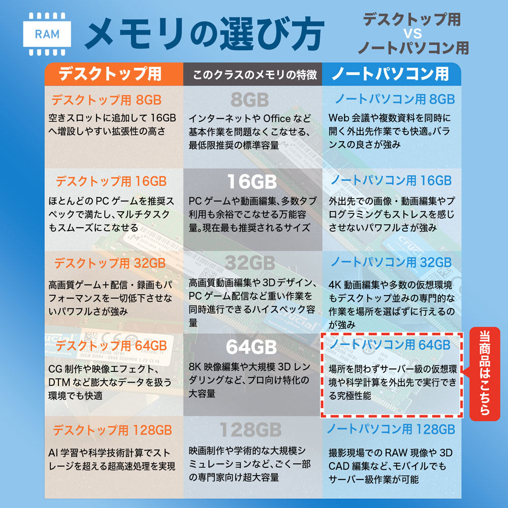 サーバー級の仮想環境や科学計算を外出先で実行できる究極性能のノートPC用64GBメモリ比較表