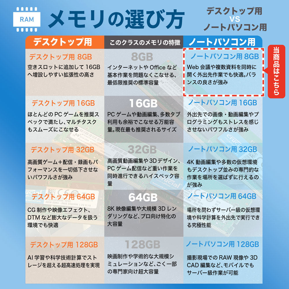 Web会議や複数資料の閲覧など外出先の基本作業を快適にするノートパソコン用8GBメモリ比較表