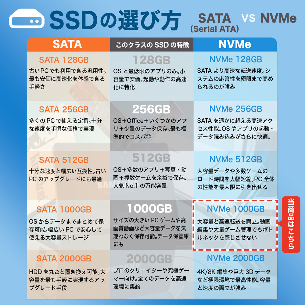 動画編集や大量のゲーム管理に最適なNVMe接続1000GBの大容量SSDを強調した比較表の画像