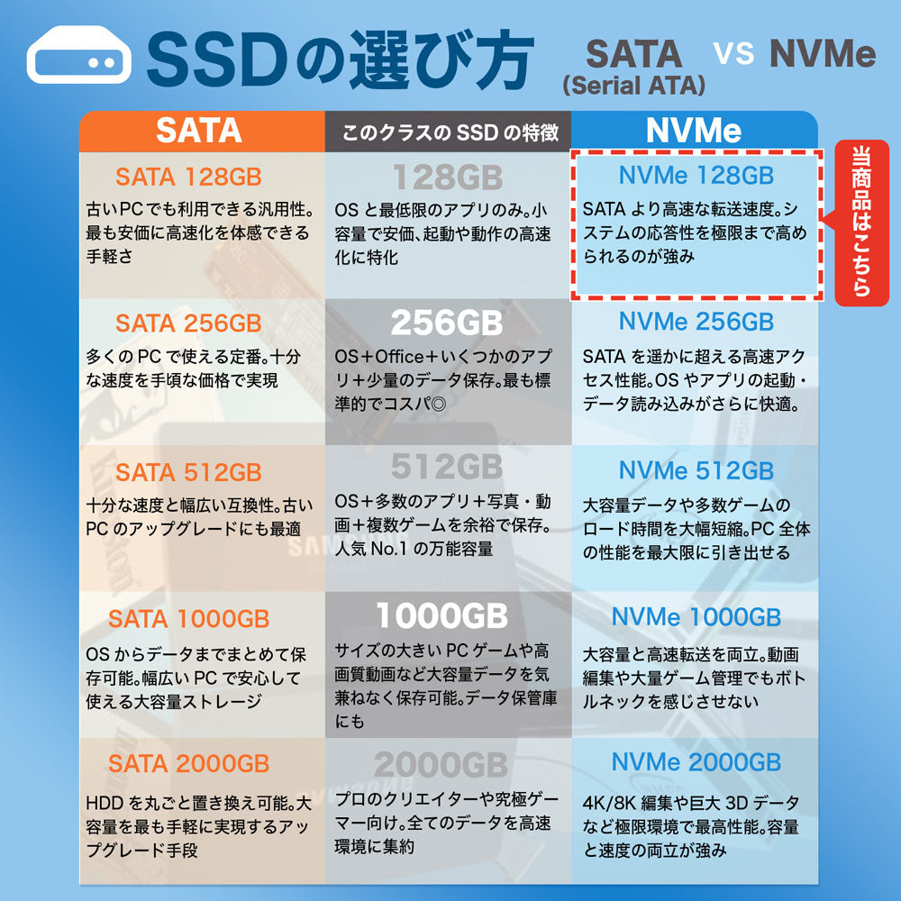 システムの応答性を極限まで高める超高速なNVMe接続128GBのSSDを強調した性能比較表の画像