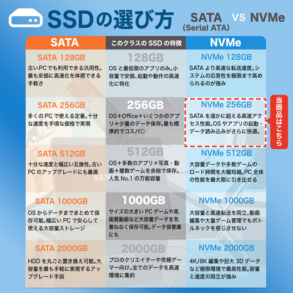 OSやアプリの起動がさらに快適になるNVMe接続256GBのSSDを強調した性能比較表の画像