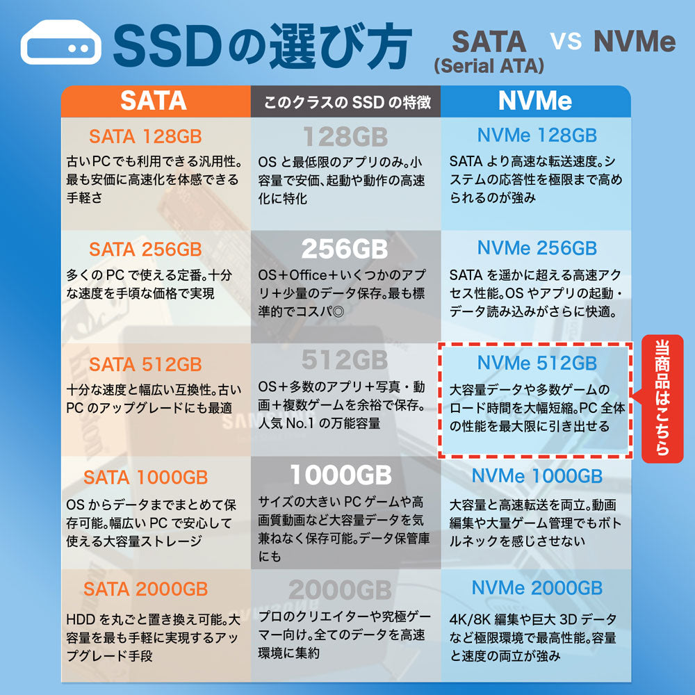 大容量データやゲームのロード時間を大幅に短縮するNVMe512GBのSSDを強調した比較表の画像