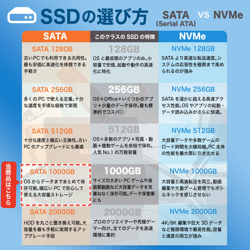 クリエイティブ作業の大容量データもスムーズに扱えるSATA接続SSD 1TB(1000GB)の性能比較表