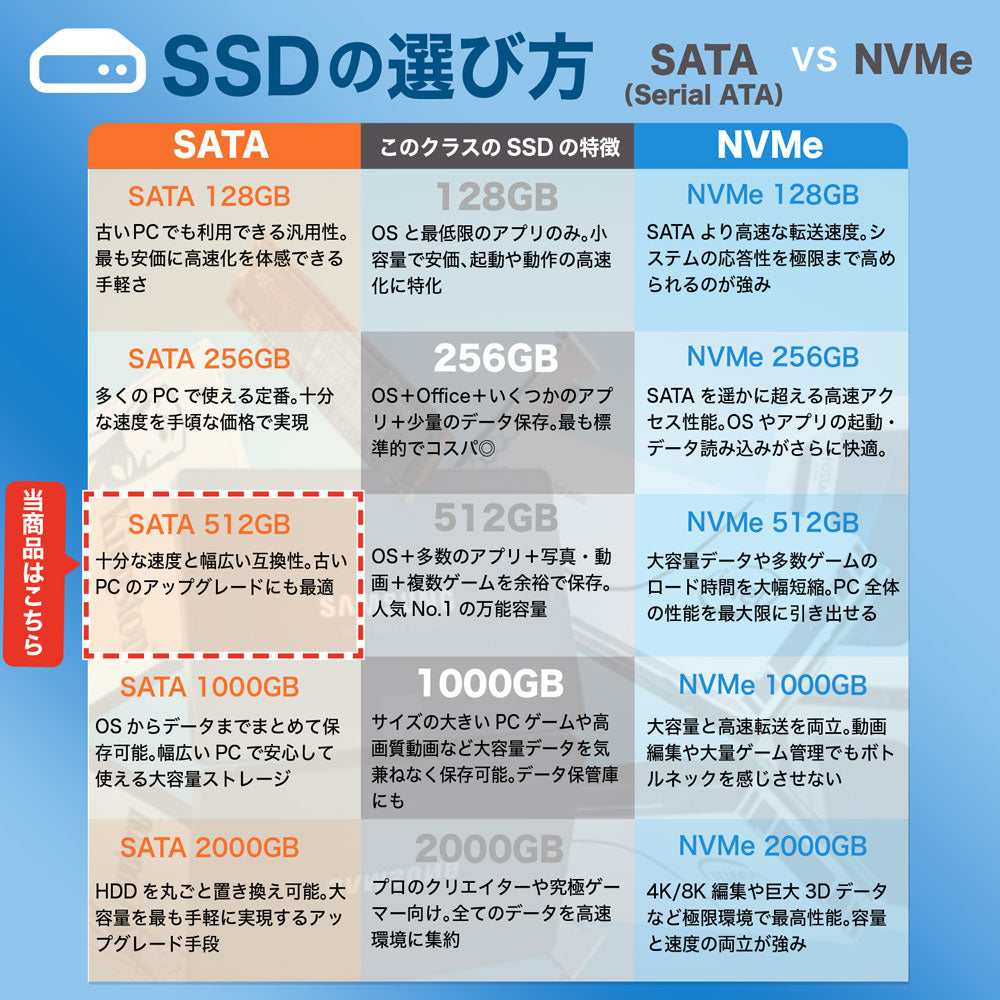 ゲームのロード時間や大容量データの読み込みを高速化する、SATA接続512GB SSDの性能比較表